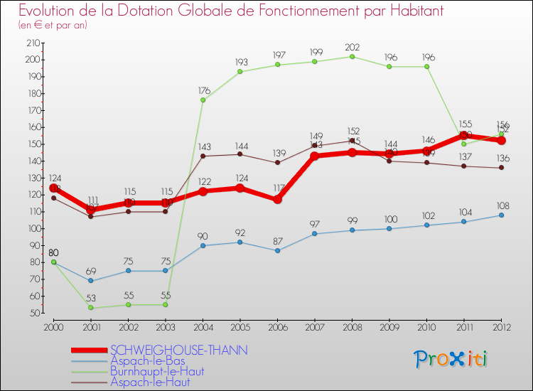 Evolution et montant de la dotation globale de fonctionnement par Habitant pour SCHWEIGHOUSE-THANN et les communes proches Comparaison des dotations globales de fonctionnement par habitant pour SCHWEIGHOUSE-THANN et les communes voisines