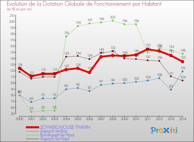 Evolution et montant de la dotation globale de fonctionnement par Habitant pour SCHWEIGHOUSE-THANN et les communes proches de 2000 à 2014. Comparaison des dotations globales de fonctionnement par habitant pour SCHWEIGHOUSE-THANN et les communes voisines de 2000 à 2014.