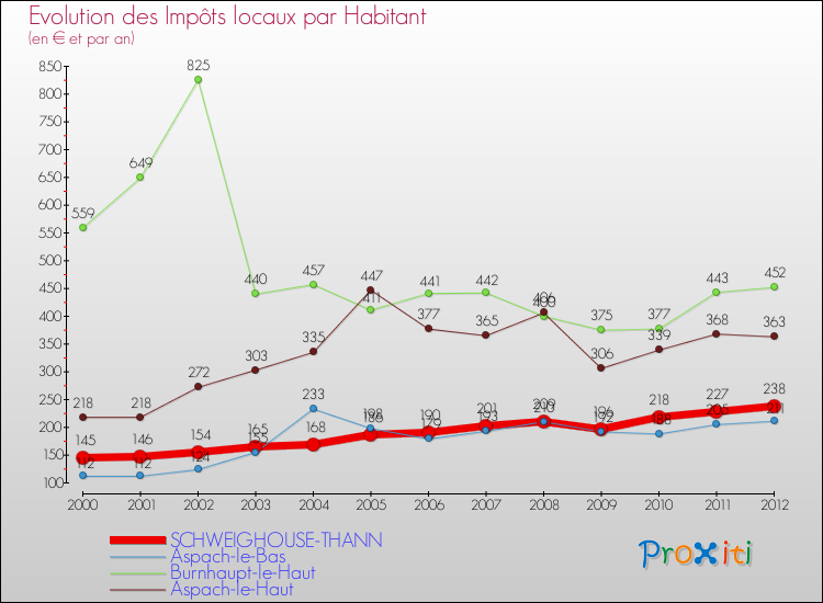 Evolution et montant des impôts locaux par Habitant pour SCHWEIGHOUSE-THANN et les communes proches Comparaison des impôts locaux par habitant pour SCHWEIGHOUSE-THANN et les communes voisines