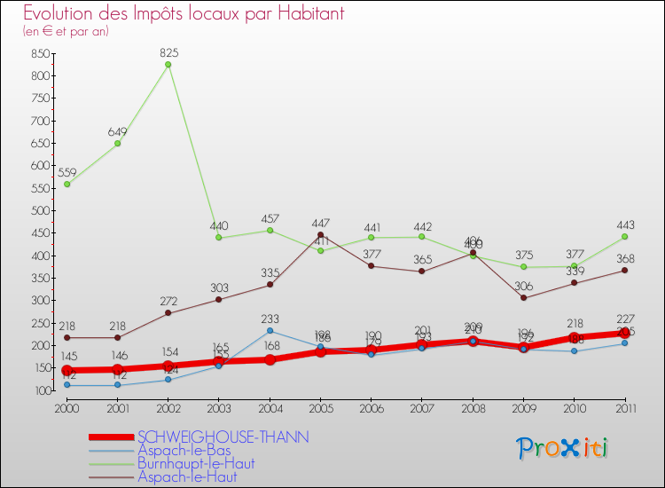 Evolution et montant des impôts locaux par Habitant pour SCHWEIGHOUSE-THANN et les communes proches Comparaison des impôts locaux par habitant pour SCHWEIGHOUSE-THANN et les communes voisines