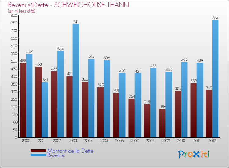 Evolution comparée de la dette et des revenus pour la commune de SCHWEIGHOUSE-THANN de 2000 à 2012 Comparaison de la dette et des revenus pour SCHWEIGHOUSE-THANN de 2000 à 2012