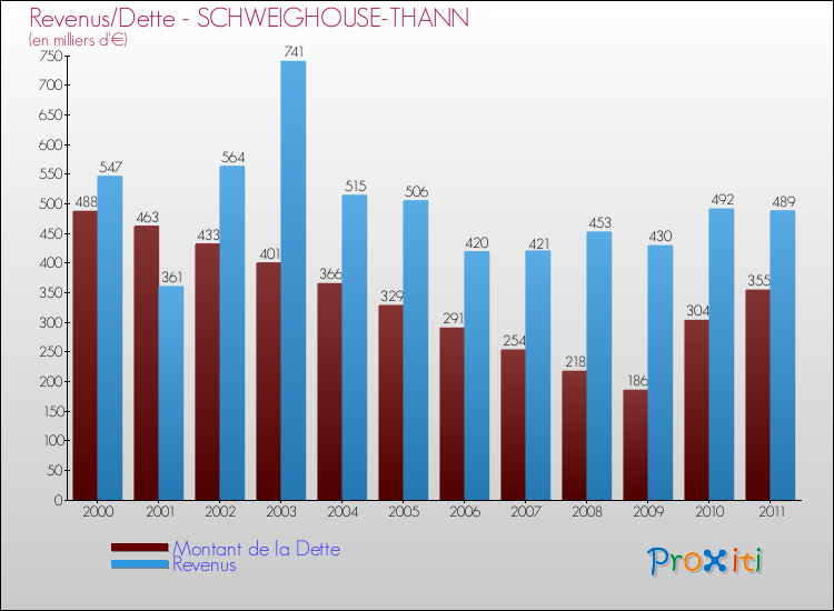 Evolution comparée de la dette et des revenus pour la commune de SCHWEIGHOUSE-THANN de 2000 à 2011 Comparaison de la dette et des revenus pour SCHWEIGHOUSE-THANN de 2000 à 2011