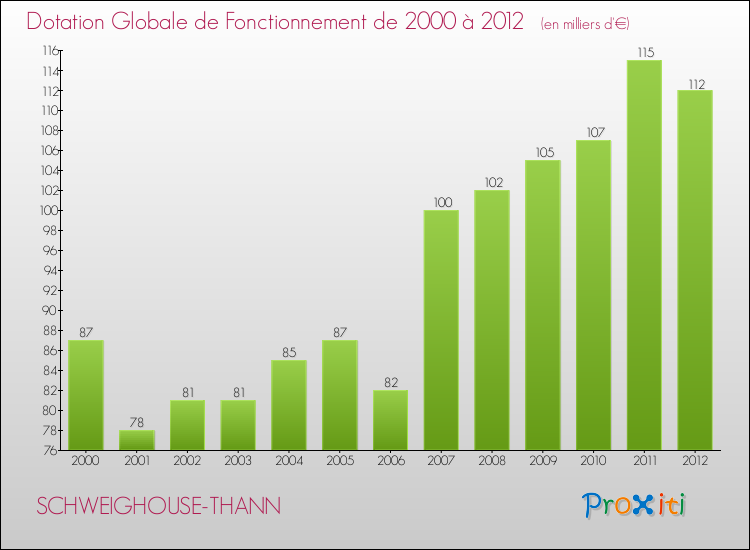 Evolution du montant de la Dotation Globale de Fonctionnement pour la commune de SCHWEIGHOUSE-THANN de 2000 à 2012 Evolution du montant de la Dotation Globale de Fonctionnement pour SCHWEIGHOUSE-THANN de 2000 à 2012