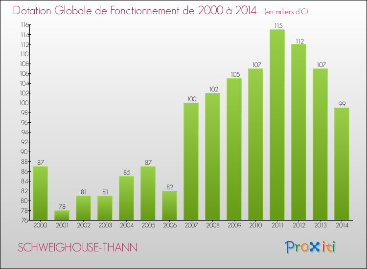 Evolution du montant de la Dotation Globale de Fonctionnement pour la commune de SCHWEIGHOUSE-THANN de 2000 à 2014 Evolution du montant de la Dotation Globale de Fonctionnement pour SCHWEIGHOUSE-THANN de 2000 à 2014