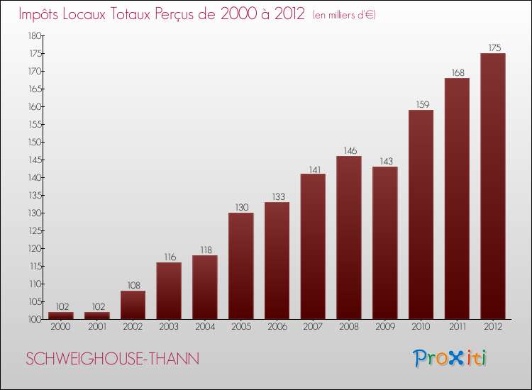 Evolution des Impôts Locaux pour la commune de SCHWEIGHOUSE-THANN de 2000 à 2012 Evolution des Impôts Locaux pour SCHWEIGHOUSE-THANN de 2000 à 2012