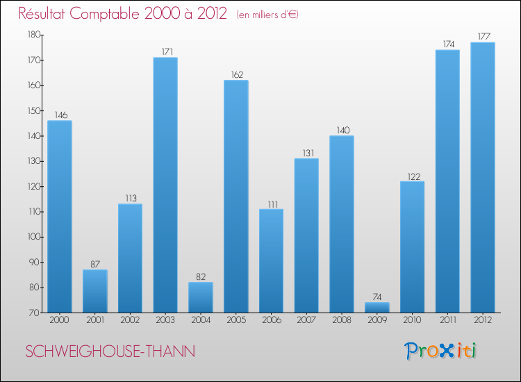 Evolution du résultat comptable pour la commune de SCHWEIGHOUSE-THANN de 2000 à 2012 Evolution du résultat comptable pour SCHWEIGHOUSE-THANN de 2000 à 2012