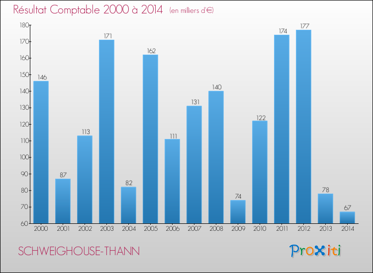Evolution du résultat comptable pour la commune de SCHWEIGHOUSE-THANN de 2000 à 2014 Evolution du résultat comptable pour SCHWEIGHOUSE-THANN de 2000 à 2014