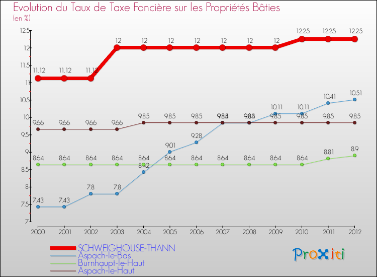 Evolution du taux de la taxe foncière sur le bati pour SCHWEIGHOUSE-THANN et les communes proches de 2000 à 2012 Comparaison des taux de taxe foncière sur le bati pour SCHWEIGHOUSE-THANN et les communes voisines de 2000 à 2012