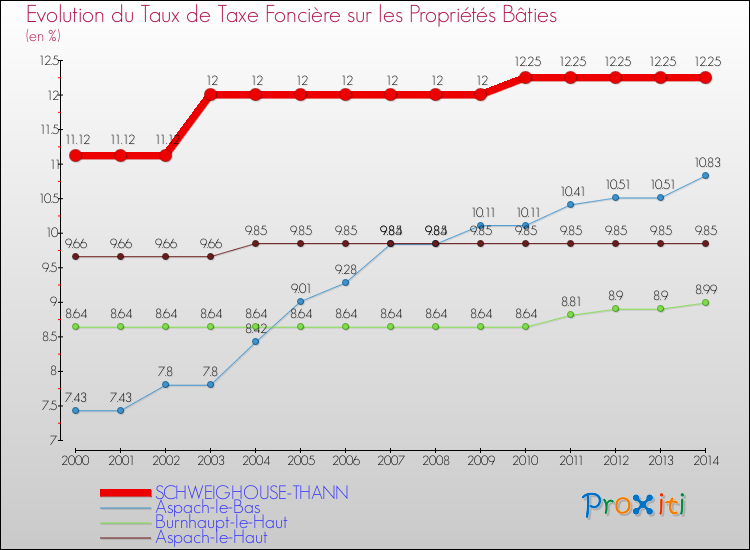 Evolution du taux de la taxe foncière sur le bati pour SCHWEIGHOUSE-THANN et les communes proches de 2000 à 2014 Comparaison des taux de taxe foncière sur le bati pour SCHWEIGHOUSE-THANN et les communes voisines de 2000 à 2014