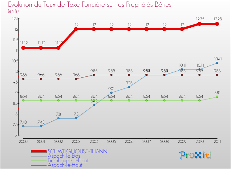 Evolution du taux de la taxe foncière sur le bati pour SCHWEIGHOUSE-THANN et les communes proches Comparaison des taux de taxe foncière sur le bati pour SCHWEIGHOUSE-THANN et les communes voisines