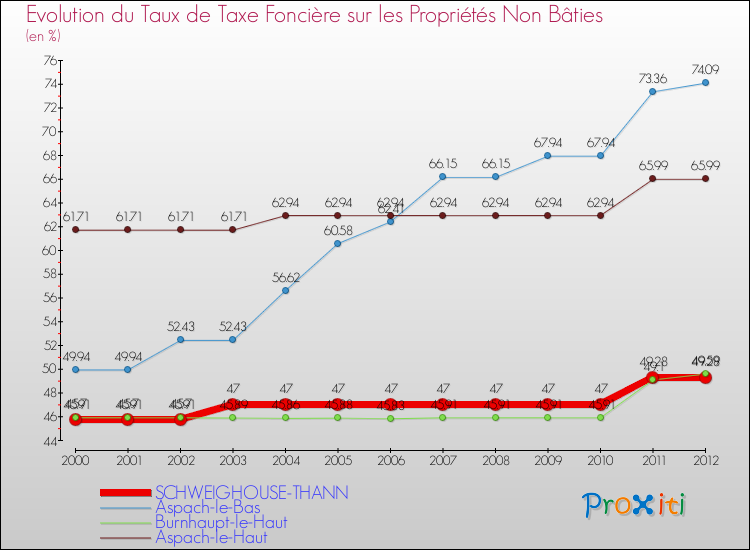 Evolution du taux de la taxe foncière sur les immeubles et terrains non batis pour SCHWEIGHOUSE-THANN et les communes proches de 2000 à 2012 Comparaison des taux de la taxe foncière sur les immeubles et terrains non batis pour SCHWEIGHOUSE-THANN et les communes voisines de 2000 à 2012