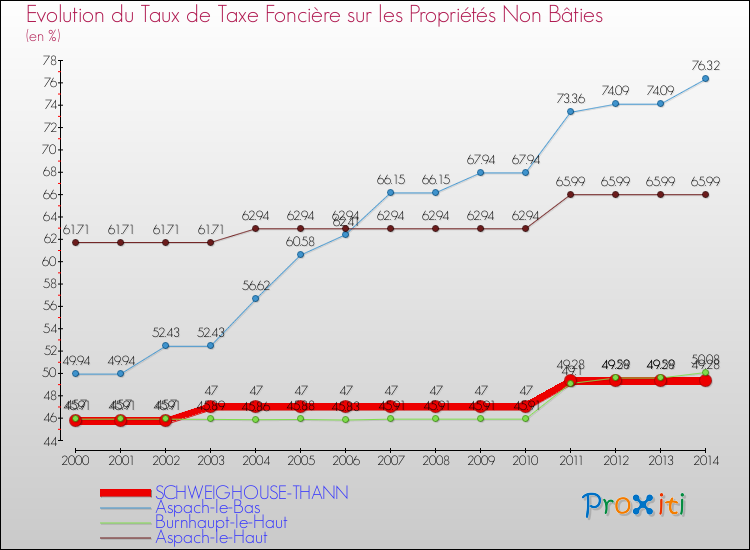 Evolution du taux de la taxe foncière sur les immeubles et terrains non batis pour SCHWEIGHOUSE-THANN et les communes proches de 2000 à 2014 Comparaison des taux de la taxe foncière sur les immeubles et terrains non batis pour SCHWEIGHOUSE-THANN et les communes voisines de 2000 à 2014