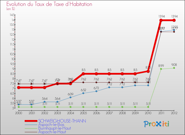 Evolution du taux de la taxe d'habitation pour SCHWEIGHOUSE-THANN et les communes proches Comparaison des taux de la taxe d'habitation pour SCHWEIGHOUSE-THANN et les communes voisines