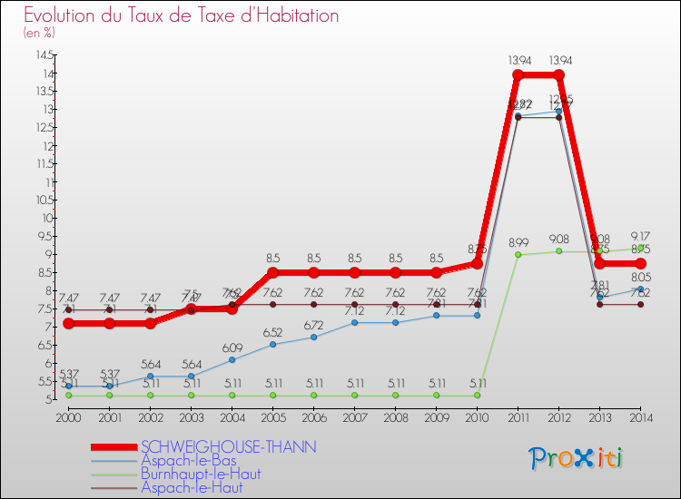 Evolution du taux de la taxe d'habitation pour SCHWEIGHOUSE-THANN et les communes proches de 2000 à 2014 Comparaison des taux de la taxe d'habitation pour SCHWEIGHOUSE-THANN et les communes voisines de 2000 à 2014