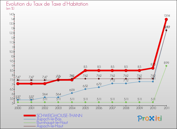 Evolution du taux de la taxe d'habitation pour SCHWEIGHOUSE-THANN et les communes proches Comparaison des taux de la taxe d'habitation pour SCHWEIGHOUSE-THANN et les communes voisines