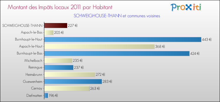 Montant des impôts locaux par Habitant pour SCHWEIGHOUSE-THANN et les communes proches Comparaison des impôts locaux par habitant pour SCHWEIGHOUSE-THANN et les communes voisines