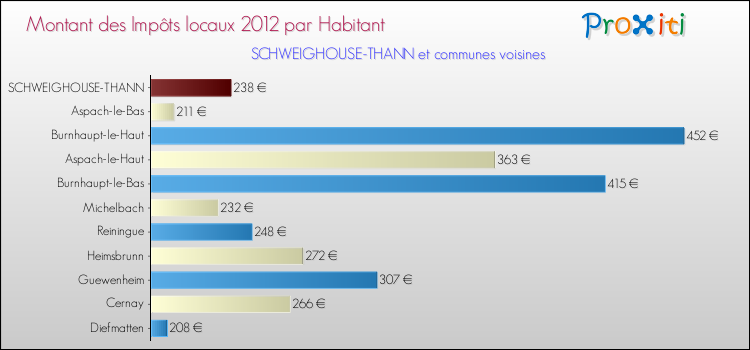 Montant des impôts locaux par Habitant pour SCHWEIGHOUSE-THANN et les communes proches Comparaison des impôts locaux par habitant pour SCHWEIGHOUSE-THANN et les communes voisines