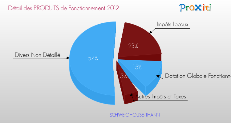 Décomposition du Budget de Fonctionnement 2012 de la commune de SCHWEIGHOUSE-THANN Budget de Fonctionnement 2012 pour la commune de SCHWEIGHOUSE-THANN