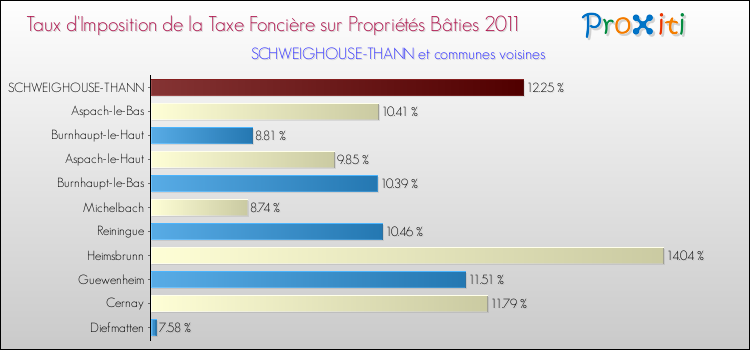 Taux d'imposition de la taxe foncière sur le bati 2011 pour SCHWEIGHOUSE-THANN et les communes proches Comparaison des taux d'imposition de la taxe foncière sur le bati 2011 pour SCHWEIGHOUSE-THANN et les communes voisines