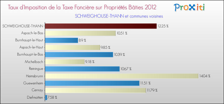 Taux d'imposition de la taxe foncière sur le bati 2012 pour SCHWEIGHOUSE-THANN et les communes proches Comparaison des taux d'imposition de la taxe foncière sur le bati 2012 pour SCHWEIGHOUSE-THANN et les communes voisines