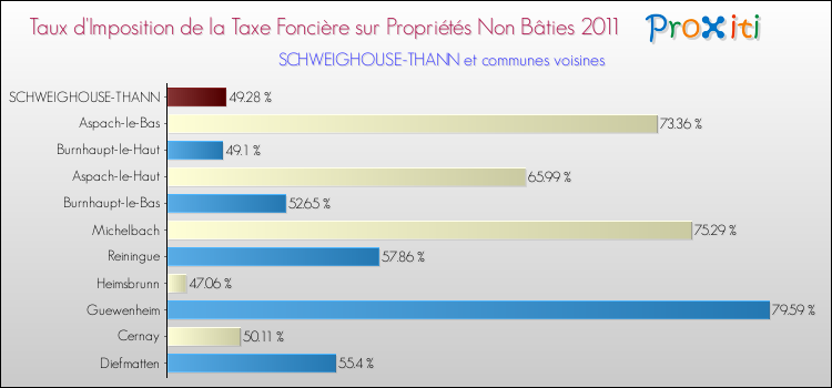 Taux d'imposition de la taxe foncière sur les immeubles et terrains non batis 2011 pour SCHWEIGHOUSE-THANN et les communes proches Comparaison des taux d'imposition de la taxe foncière sur les immeubles et terrains non batis 2011 pour SCHWEIGHOUSE-THANN et les communes voisines
