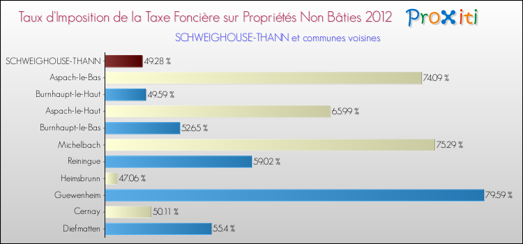 Taux d'imposition de la taxe foncière sur les immeubles et terrains non batis 2012 pour SCHWEIGHOUSE-THANN et les communes proches Comparaison des taux d'imposition de la taxe foncière sur les immeubles et terrains non batis 2012 pour SCHWEIGHOUSE-THANN et les communes voisines