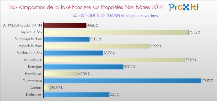 Taux d'imposition de la taxe foncière sur les immeubles et terrains non batis 2014 pour SCHWEIGHOUSE-THANN et les communes proches Comparaison des taux d'imposition de la taxe foncière sur les immeubles et terrains non batis 2014 pour SCHWEIGHOUSE-THANN et les communes voisines