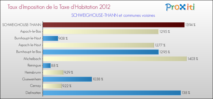 Taux d'imposition de la taxe d'habitation 2012 pour SCHWEIGHOUSE-THANN et les communes proches Comparaison des taux d'imposition de la taxe d'habitation 2012 pour SCHWEIGHOUSE-THANN et les communes voisines