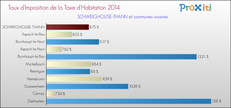Taux d'imposition de la taxe d'habitation 2014 pour SCHWEIGHOUSE-THANN et les communes proches Comparaison des taux d'imposition de la taxe d'habitation 2014 pour SCHWEIGHOUSE-THANN et les communes voisines