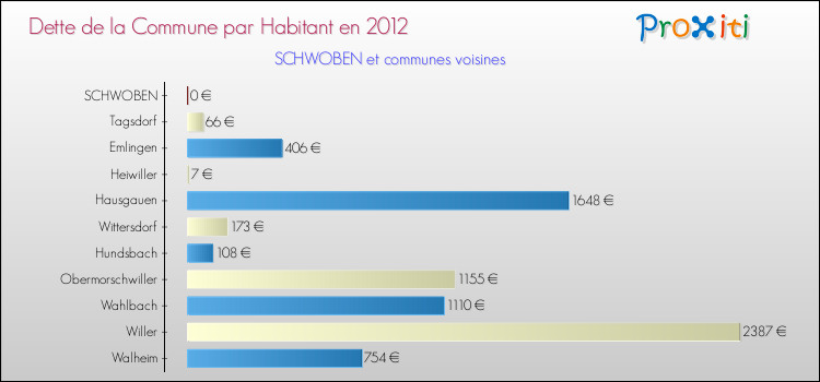 Dette par habitant de la commune en 2012 pour SCHWOBEN et les communes proches Comparaison de la dette par habitant de la commune en 2012 pour SCHWOBEN et les communes voisines