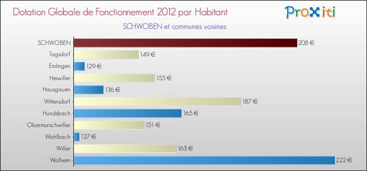 Montant des dotations globales de fonctionnement DGF par Habitant pour SCHWOBEN et les communes proches Comparaison des des dotations globales de fonctionnement DGF par habitant pour SCHWOBEN et les communes voisines