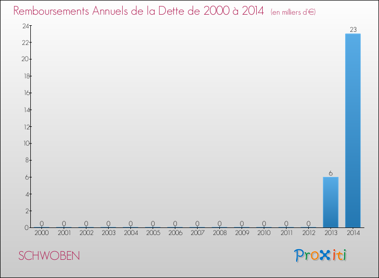 Evolution de l'annuité de la dette pour la commune de SCHWOBEN de 2000 à 2014 Annuités de la dette pour SCHWOBEN de 2000 à 2014