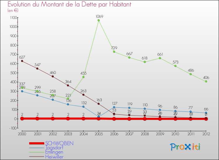 Evolution de la dette par habitant pour la commune de SCHWOBEN et les communes proches de 2000 à 2012 Comparaison de la dette par habitant pour SCHWOBEN et les communes voisines de 2000 à 2012