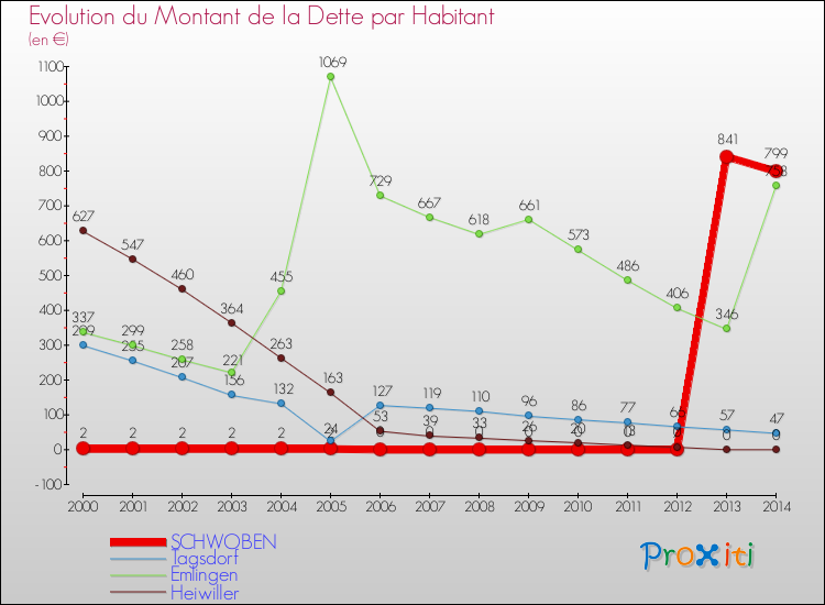 Evolution de la dette par habitant pour la commune de SCHWOBEN et les communes proches de 2000 à 2014 Comparaison de la dette par habitant pour SCHWOBEN et les communes voisines de 2000 à 2014