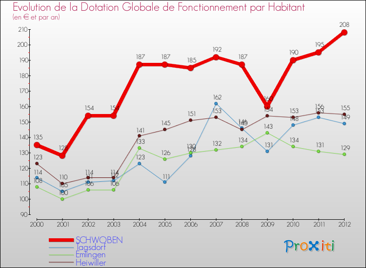 Evolution et montant de la dotation globale de fonctionnement par Habitant pour SCHWOBEN et les communes proches Comparaison des dotations globales de fonctionnement par habitant pour SCHWOBEN et les communes voisines