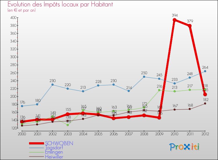Evolution et montant des impôts locaux par Habitant pour SCHWOBEN et les communes proches Comparaison des impôts locaux par habitant pour SCHWOBEN et les communes voisines