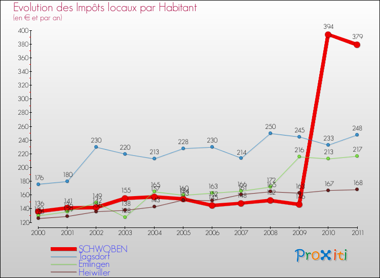 Evolution et montant des impôts locaux par Habitant pour SCHWOBEN et les communes proches Comparaison des impôts locaux par habitant pour SCHWOBEN et les communes voisines