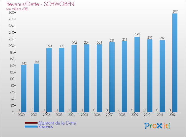 Evolution comparée de la dette et des revenus pour la commune de SCHWOBEN de 2000 à 2012 Comparaison de la dette et des revenus pour SCHWOBEN de 2000 à 2012