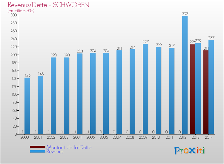 Evolution comparée de la dette et des revenus pour la commune de SCHWOBEN de 2000 à 2014 Comparaison de la dette et des revenus pour SCHWOBEN de 2000 à 2014