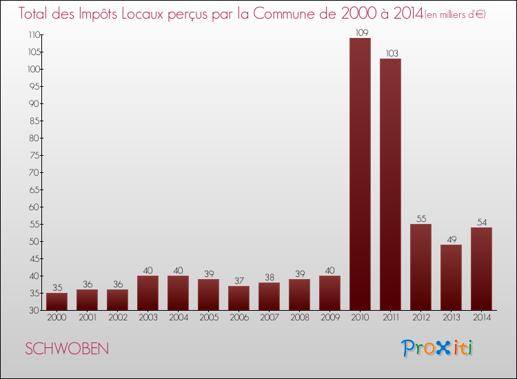 Evolution des Impôts Locaux pour la commune de SCHWOBEN de 2000 à 2014 Evolution des Impôts Locaux pour SCHWOBEN de 2000 à 2014