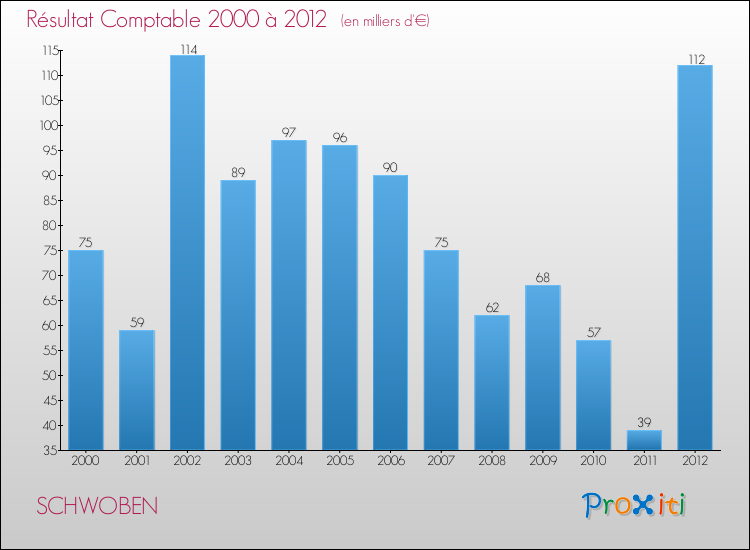 Evolution du résultat comptable pour la commune de SCHWOBEN de 2000 à 2012 Evolution du résultat comptable pour SCHWOBEN de 2000 à 2012