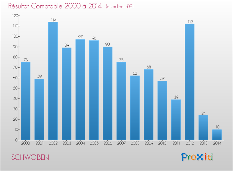 Evolution du résultat comptable pour la commune de SCHWOBEN de 2000 à 2014 Evolution du résultat comptable pour SCHWOBEN de 2000 à 2014