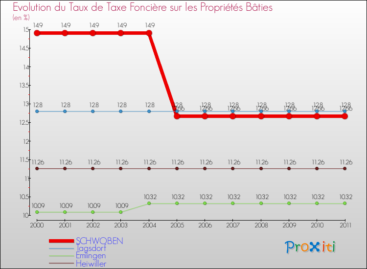Evolution du taux de la taxe foncière sur le bati pour SCHWOBEN et les communes proches Comparaison des taux de taxe foncière sur le bati pour SCHWOBEN et les communes voisines