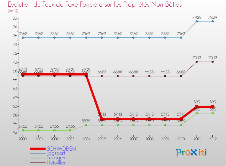 Evolution du taux de la taxe foncière sur les immeubles et terrains non batis pour SCHWOBEN et les communes proches de 2000 à 2012 Comparaison des taux de la taxe foncière sur les immeubles et terrains non batis pour SCHWOBEN et les communes voisines de 2000 à 2012