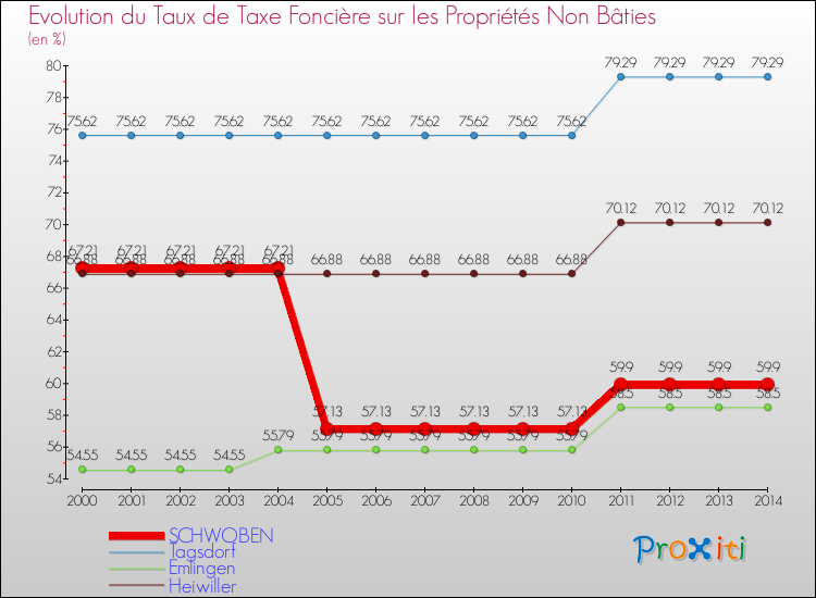 Evolution du taux de la taxe foncière sur les immeubles et terrains non batis pour SCHWOBEN et les communes proches de 2000 à 2014 Comparaison des taux de la taxe foncière sur les immeubles et terrains non batis pour SCHWOBEN et les communes voisines de 2000 à 2014