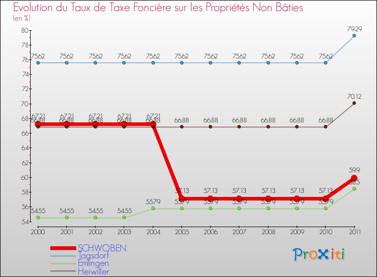 Evolution du taux de la taxe foncière sur les immeubles et terrains non batis pour SCHWOBEN et les communes proches Comparaison des taux de la taxe foncière sur les immeubles et terrains non batis pour SCHWOBEN et les communes voisines