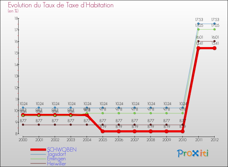 Evolution du taux de la taxe d'habitation pour SCHWOBEN et les communes proches Comparaison des taux de la taxe d'habitation pour SCHWOBEN et les communes voisines