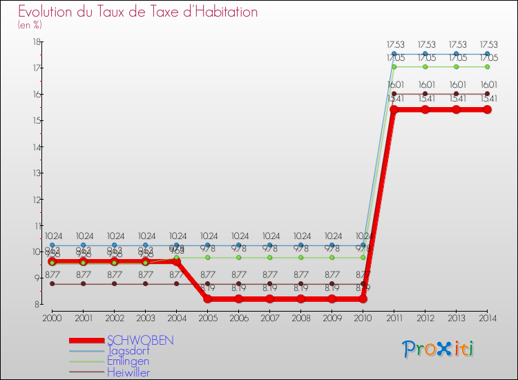 Evolution du taux de la taxe d'habitation pour SCHWOBEN et les communes proches de 2000 à 2014 Comparaison des taux de la taxe d'habitation pour SCHWOBEN et les communes voisines de 2000 à 2014