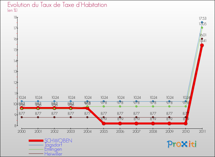 Evolution du taux de la taxe d'habitation pour SCHWOBEN et les communes proches Comparaison des taux de la taxe d'habitation pour SCHWOBEN et les communes voisines