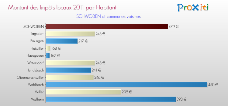 Montant des impôts locaux par Habitant pour SCHWOBEN et les communes proches Comparaison des impôts locaux par habitant pour SCHWOBEN et les communes voisines